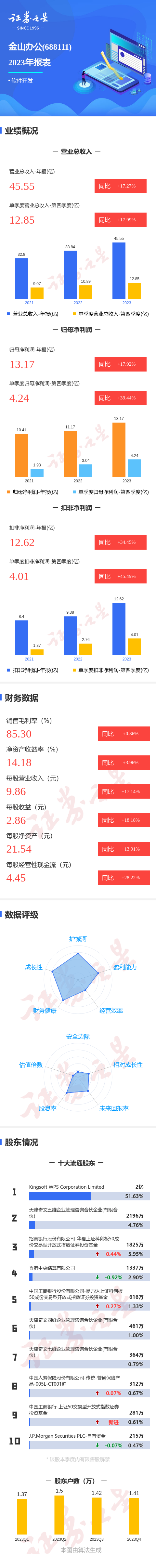 图解金山办公年报：第四季度单季净利润同比增39.44%