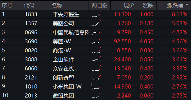腾讯控股赚翻了！港股互联网ETF(513770)跳空涨逾2%，基金经理：港股资产价值有望回归