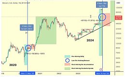 减半前必有一次大跌？跌的越多机会越大？