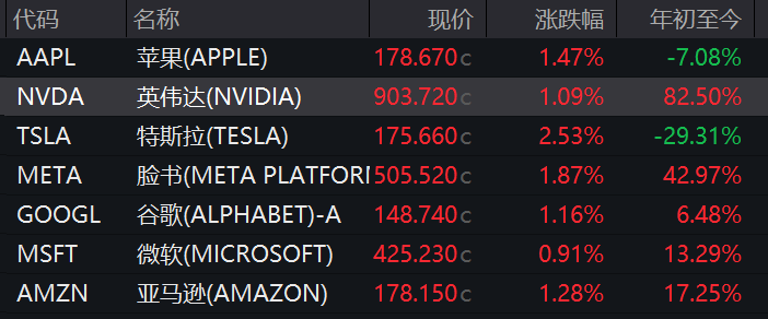 FOMC今年降息三次预期不变，美股应声全线上涨，低费率的纳指100ETF(159660)涨1.55%强势两连阳！