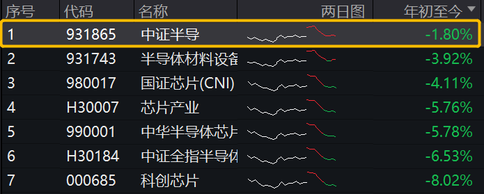 热点密集催化，半导体有望加速上行，机构建议或可关注优秀半导体设备龙头