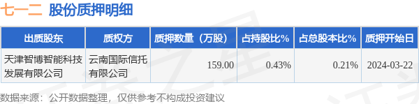 七一二（603712）股东天津智博智能科技发展有限公司质押159万股，占总股本0.21%