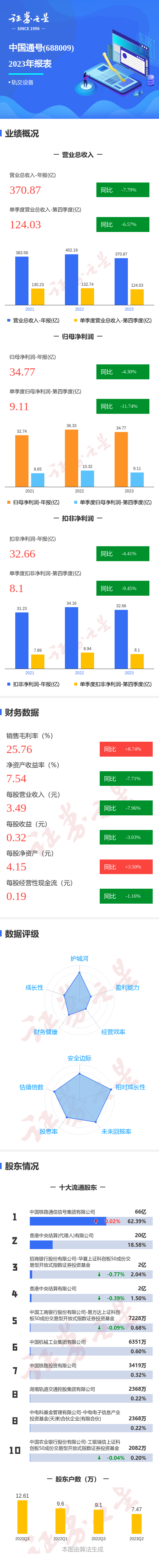 图解中国通号年报：第四季度单季净利润同比减11.74%