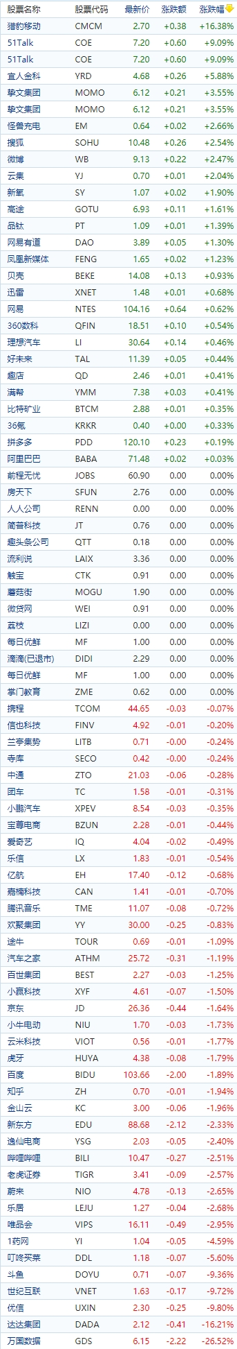 中国概念股收盘：猎豹移动涨超16%，达达跌超16%、万国数据绩后跌超26%