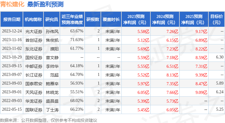 青松建化（600425）2023年年报简析：营收净利润同比双双增长