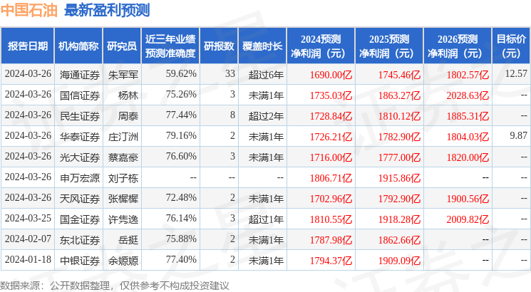 中国银河：给予中国石油买入评级