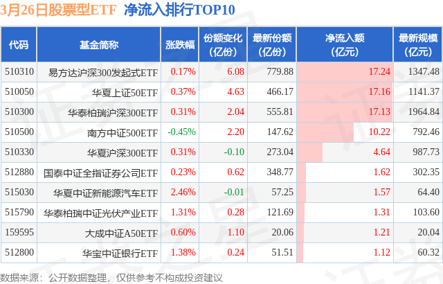 【ETF观察】3月26日股票ETF净流入50.18亿元