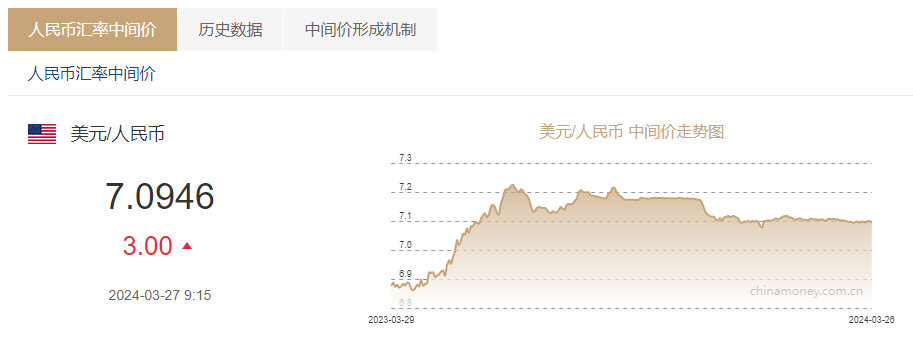 人民币兑美元中间价报7.0946，较上日调贬3个基点