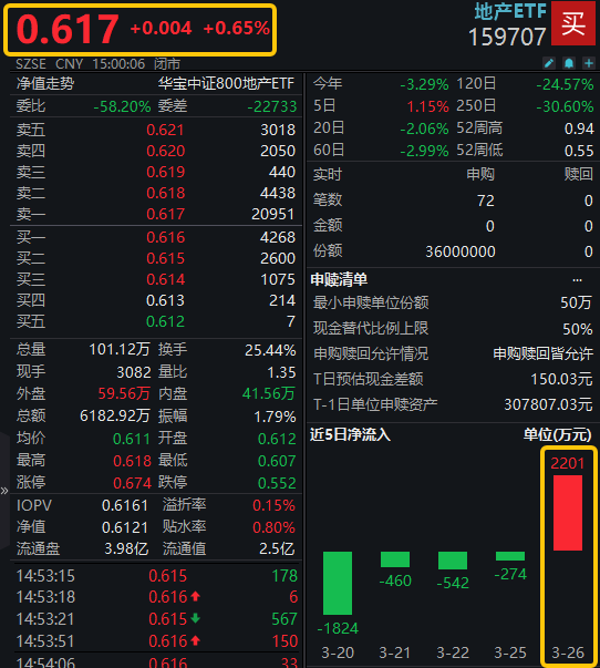 反转预期升温？地产ETF(159707)单日获资金净申购2201万元，机构：“低估值+预期差”，推动地产估值修复