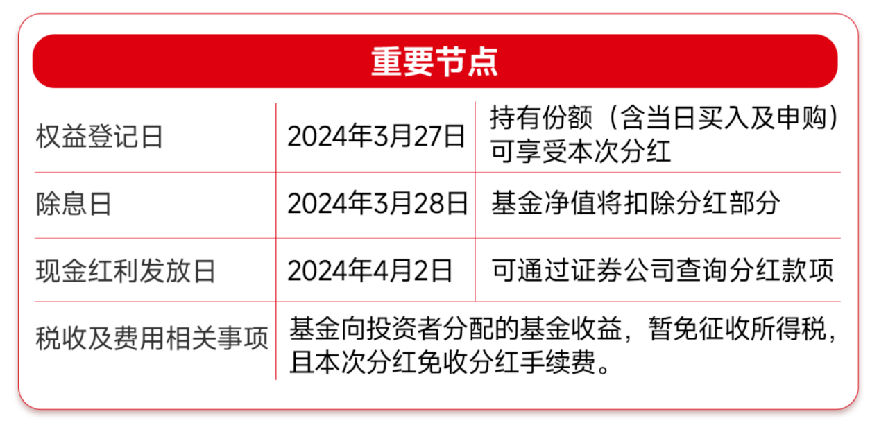 就在今日！中证红利ETF(515080)年内首次分红权益登记，有哪些点要注意！