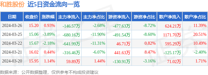 异动快报：和胜股份（002824）3月27日9点35分触及涨停板