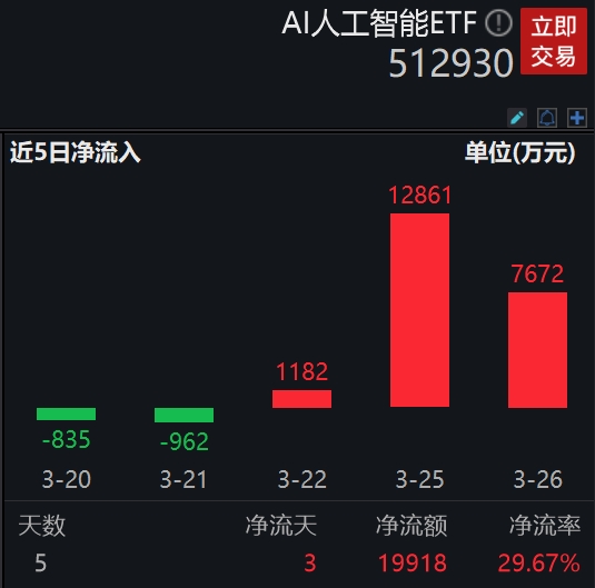 推动人工智能全面赋能新型工业化，AI人工智能ETF(512930.SH)近3日资金净流入超2.1亿元