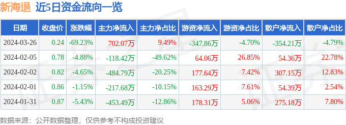 异动快报：新海退（002089）3月27日9点48分触及跌停板