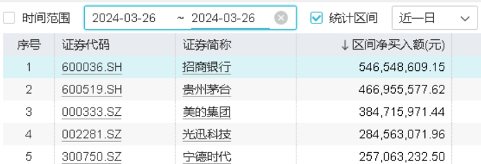 北向资金爆买招商银行！高股息提振，价值ETF(510030)攻守兼备属性尽显！机构：高股息投资思潮正在被强化