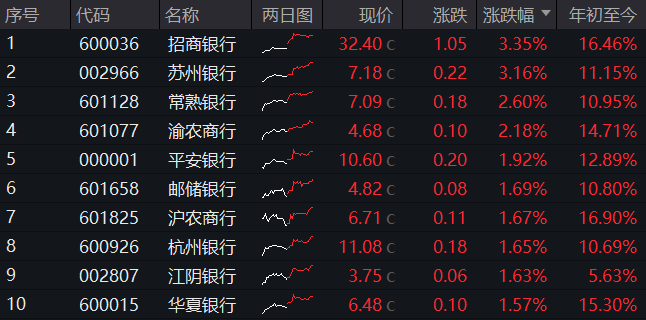 年报强催化！银行股重回上涨主力，银行ETF(512800)近5日合计吸金近2亿元！