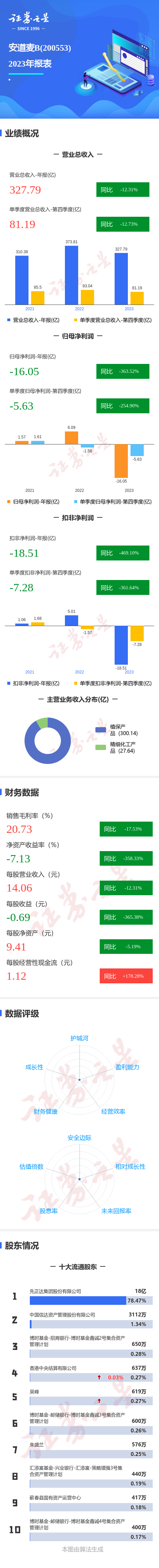 图解安道麦B年报：第四季度单季净利润同比减254.90%