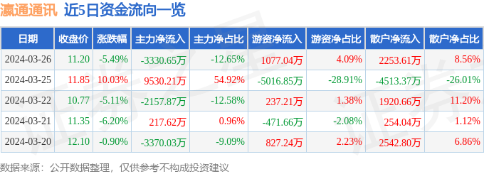 异动快报：瀛通通讯（002861）3月27日10点5分触及跌停板