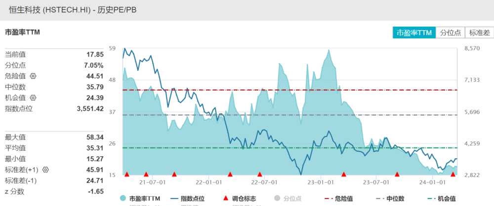 港股科技指数多数走低，百度集团盘中跌超5%，比亚迪电子涨幅居前，费率最低的恒生科技ETF基金(513260)溢价走阔，获资金积极布局