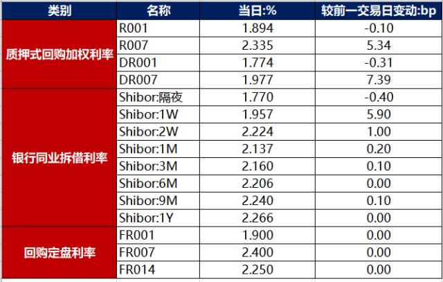 债市早报：资金面平稳无忧；债市窄幅震荡，银行间主要利率债收益率多数下行