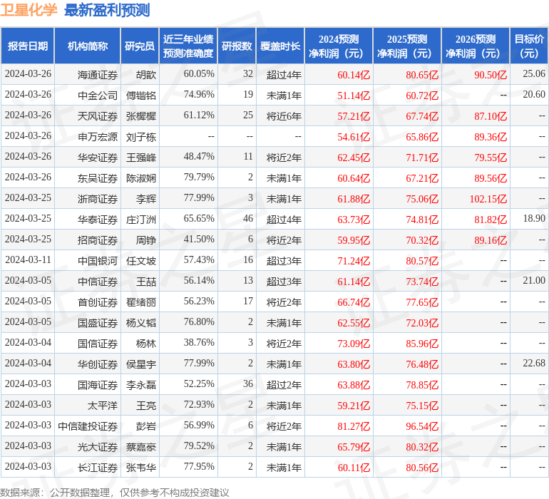 卫星化学：3月26日接受机构调研，包括知名机构景林资产，淡水泉，盘京投资的多家机构参与