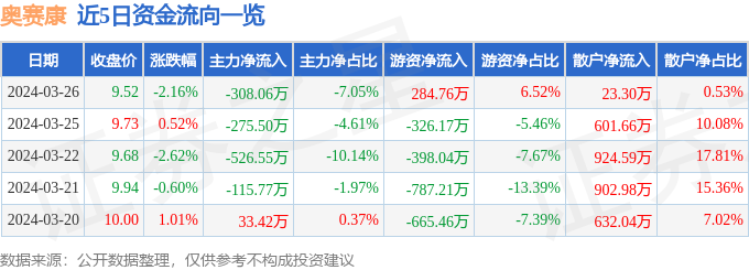 异动快报：奥赛康（002755）3月27日10点30分触及涨停板