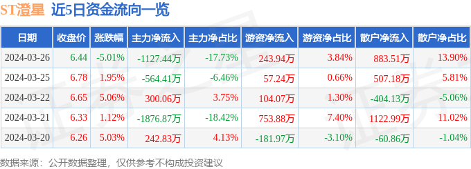 异动快报：ST澄星（600078）3月27日10点37分触及跌停板