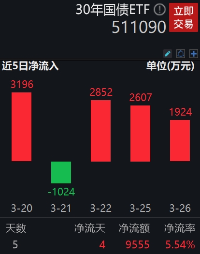 30年国债ETF(511090)逆市飘红，盘中成交额已达1.70亿元，连续3天获资金净流入