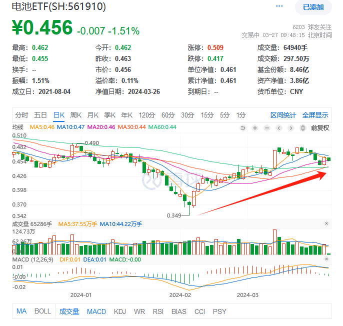 电池ETF(561910)回踩20日均线，比亚迪2023年净利同增超八成！机构: 新能源汽车渗透率有望回升