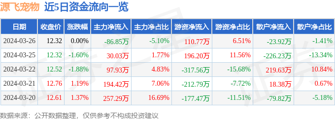 异动快报：源飞宠物（001222）3月27日10点59分触及涨停板