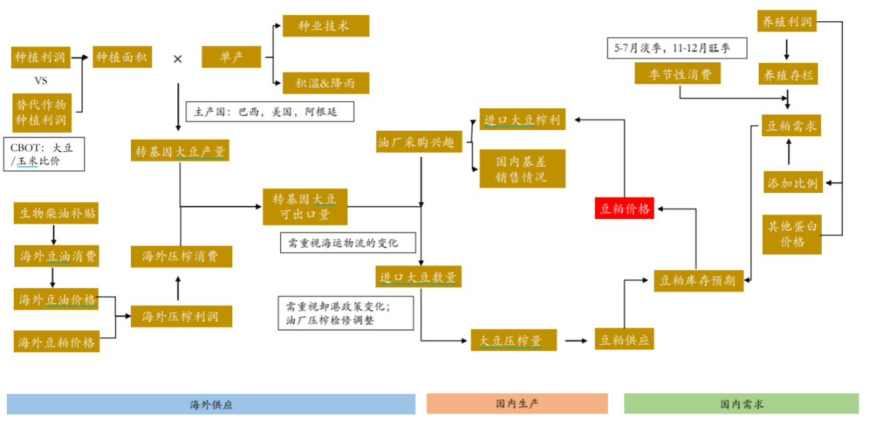 热点解读-豆粕供给或将改善，价格重回震荡区间