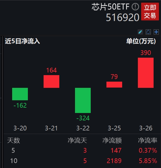 华润斥资117亿元入主长电科技，芯片封测巨头易主，最低费率的芯片50ETF(516920)连续两日实现资金净流入！