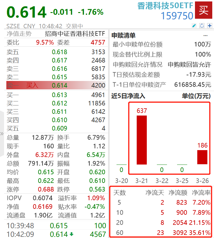 腾讯控股重启连续大额回购，股价涨超2%，中概互联ETF(513220)、香港科技50ETF(159750)受资金持续关注