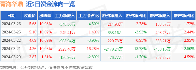 异动快报：青海华鼎（600243）3月27日11点18分触及跌停板