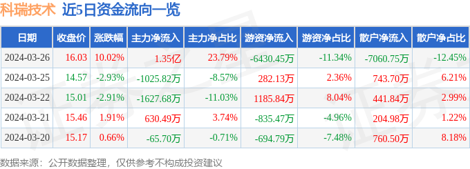 异动快报：科瑞技术（002957）3月27日11点28分触及涨停板