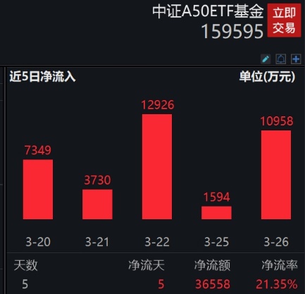 中证A50ETF基金(159595)成交量再次首破2.2亿，领跑市场