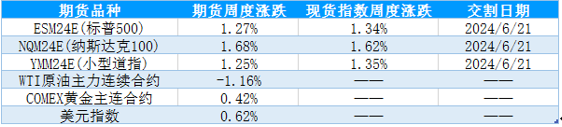 美联储发言偏鹰、PCE数据来袭，美股高位回落