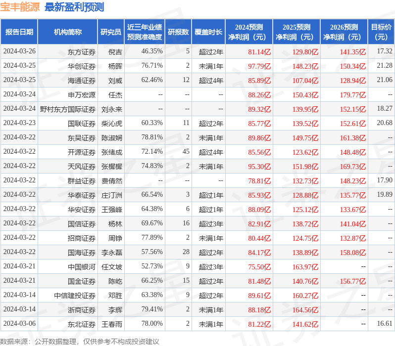 太平洋：给予宝丰能源买入评级