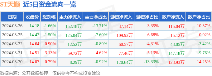 异动快报：ST天顺（002800）3月27日13点4分触及跌停板