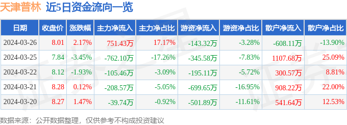 异动快报：天津普林（002134）3月27日13点12分触及涨停板