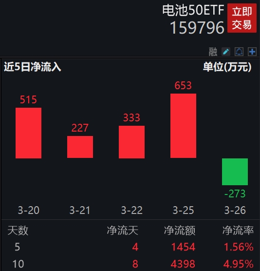 恩捷股份、亿纬锂能跌超3%，最低费率的电池50ETF(159796)回调逾2%资金盘中逢跌加仓！