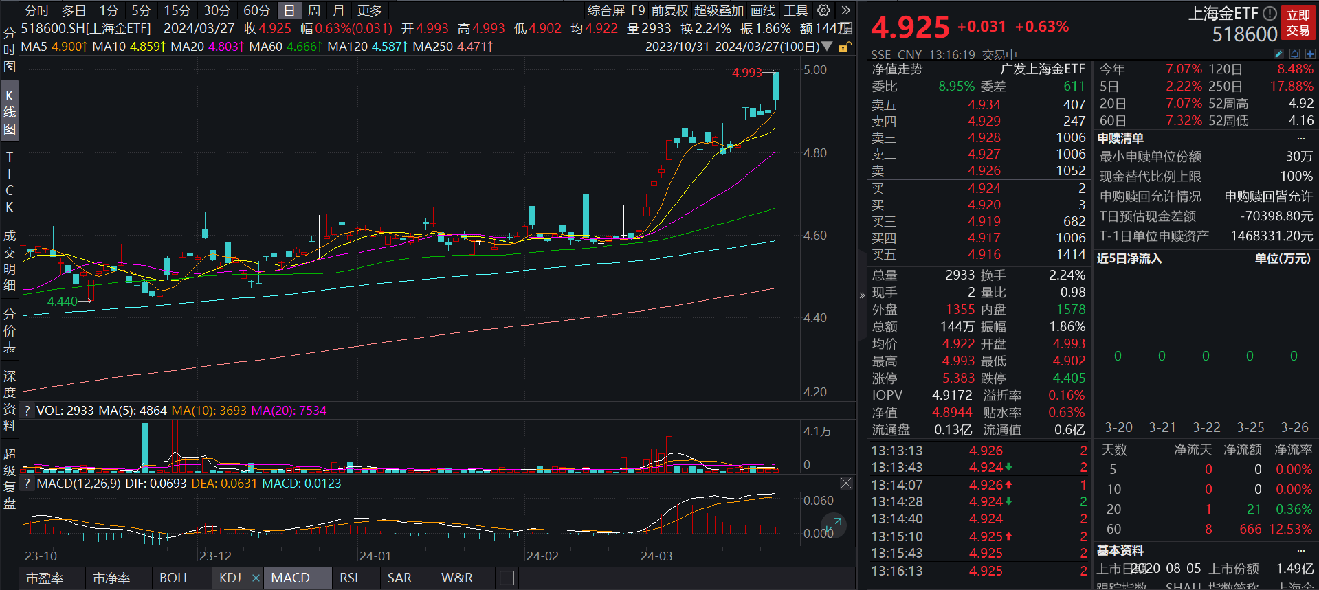 机构：黄金长期战略配置价值凸显！上海金ETF(518600)盘中一度创下历史新高