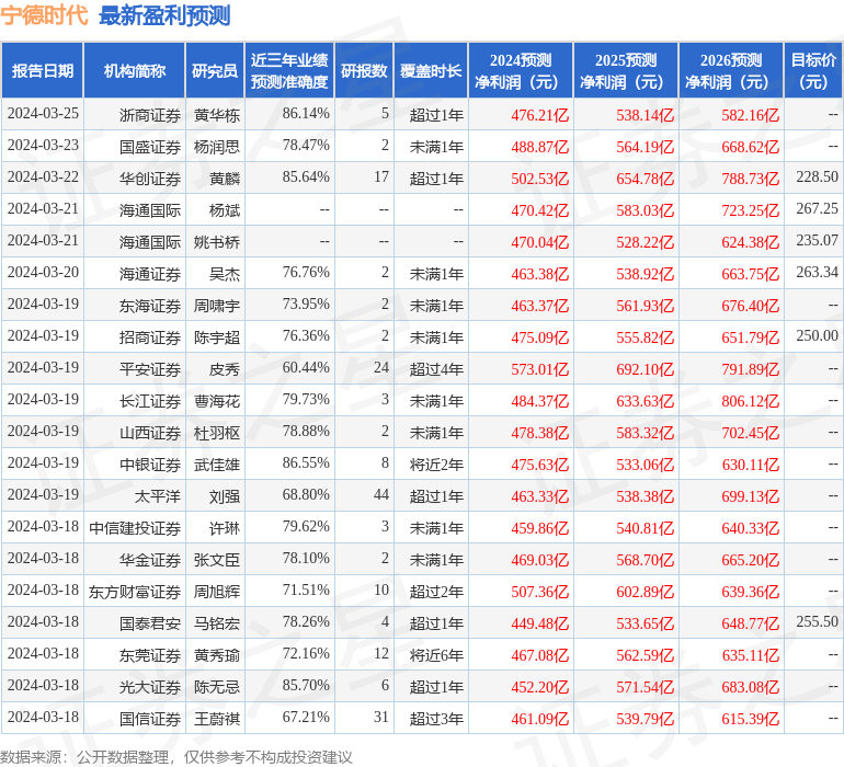 第一上海证券：给予宁德时代买入评级，目标价位236.91元