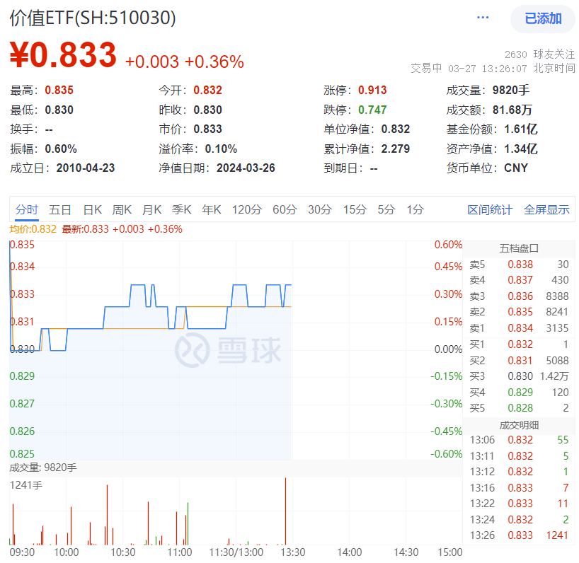 中国神华涨超2%！高股息出手护盘，价值ETF(510030)逆市上扬！