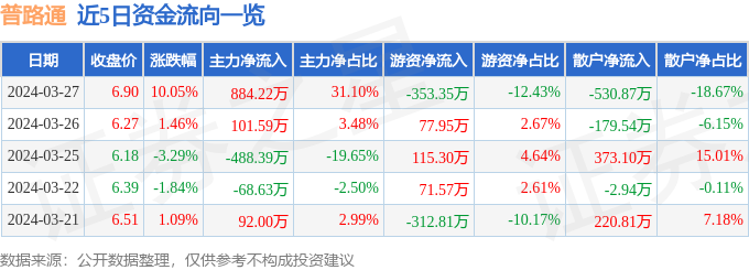 3月27日普路通涨停分析：快递物流，跨境电商，供应链金融概念热股