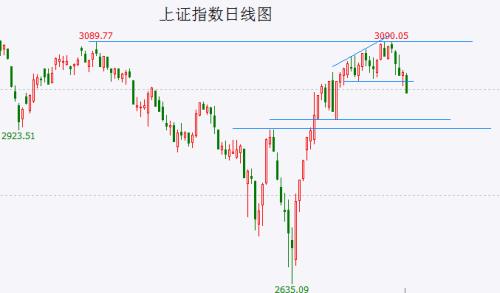 大盘破位下跌 正常调整还是新一轮下跌启动？