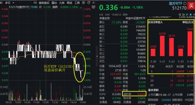 ETF 热点收评｜医疗ETF（512170）连跌6天，原因何在？“越跌越买”再现，逆行动力可能有这些……