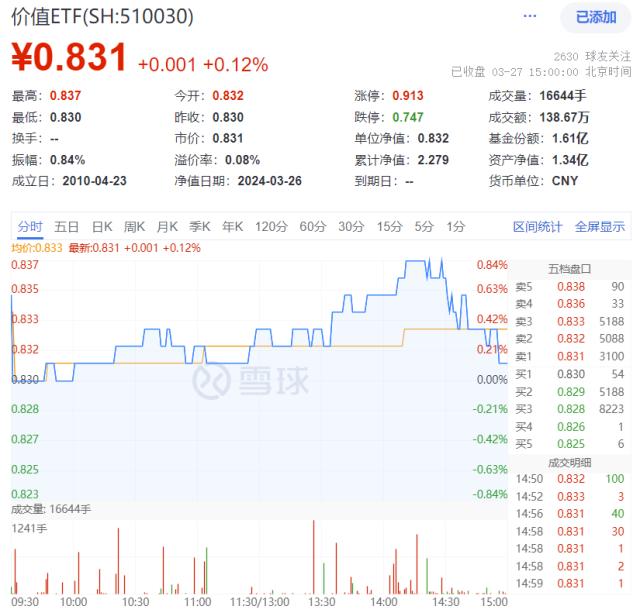 ETF热点收评｜权重股大手笔分红，价值ETF（510030）逆市收涨，彰显防御属性！机构：高股息估值仍有修复空间