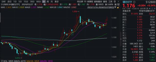 ETF热点收评｜ “宇宙行”红包将至，千亿级可期？银行全天逆市上扬，银行ETF盘中涨逾1%！