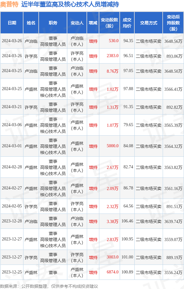 奥普特：3月26日高管卢治临、许学亮增持股份合计2913股