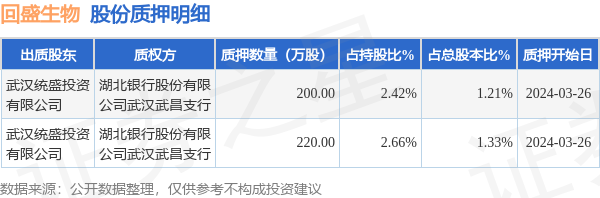 回盛生物（300871）股东武汉统盛投资有限公司质押420万股，占总股本2.54%